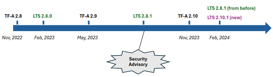 ../_images/lts-timeline-example.png