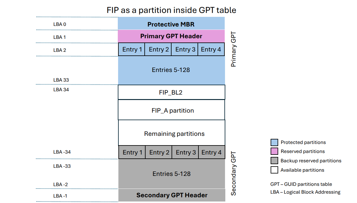 FIP in a GPT image