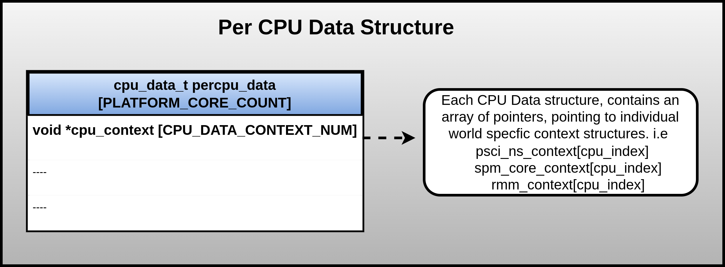 CPU Data Structure
