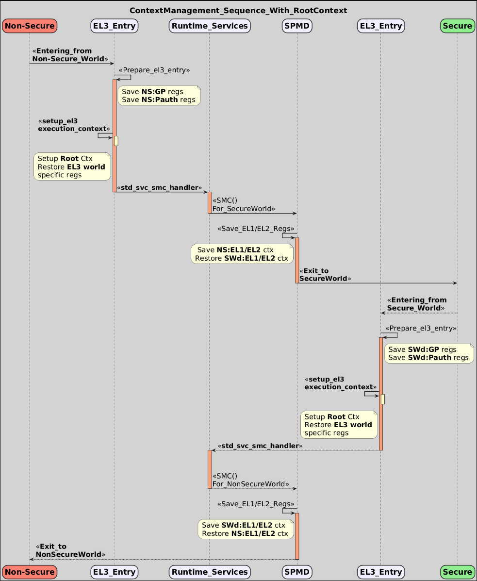 Root Context Sequence