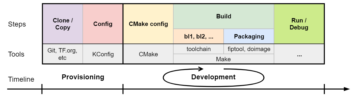 Framework workflow