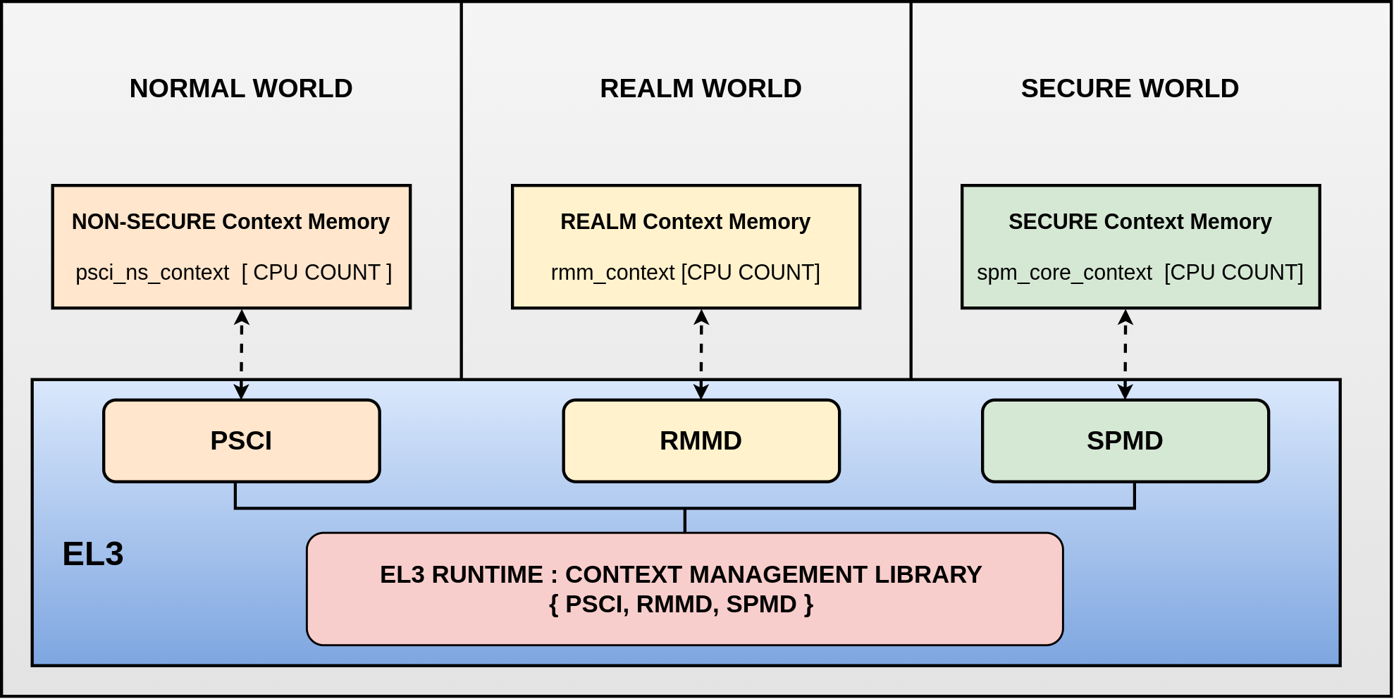 Context Memory Allocation