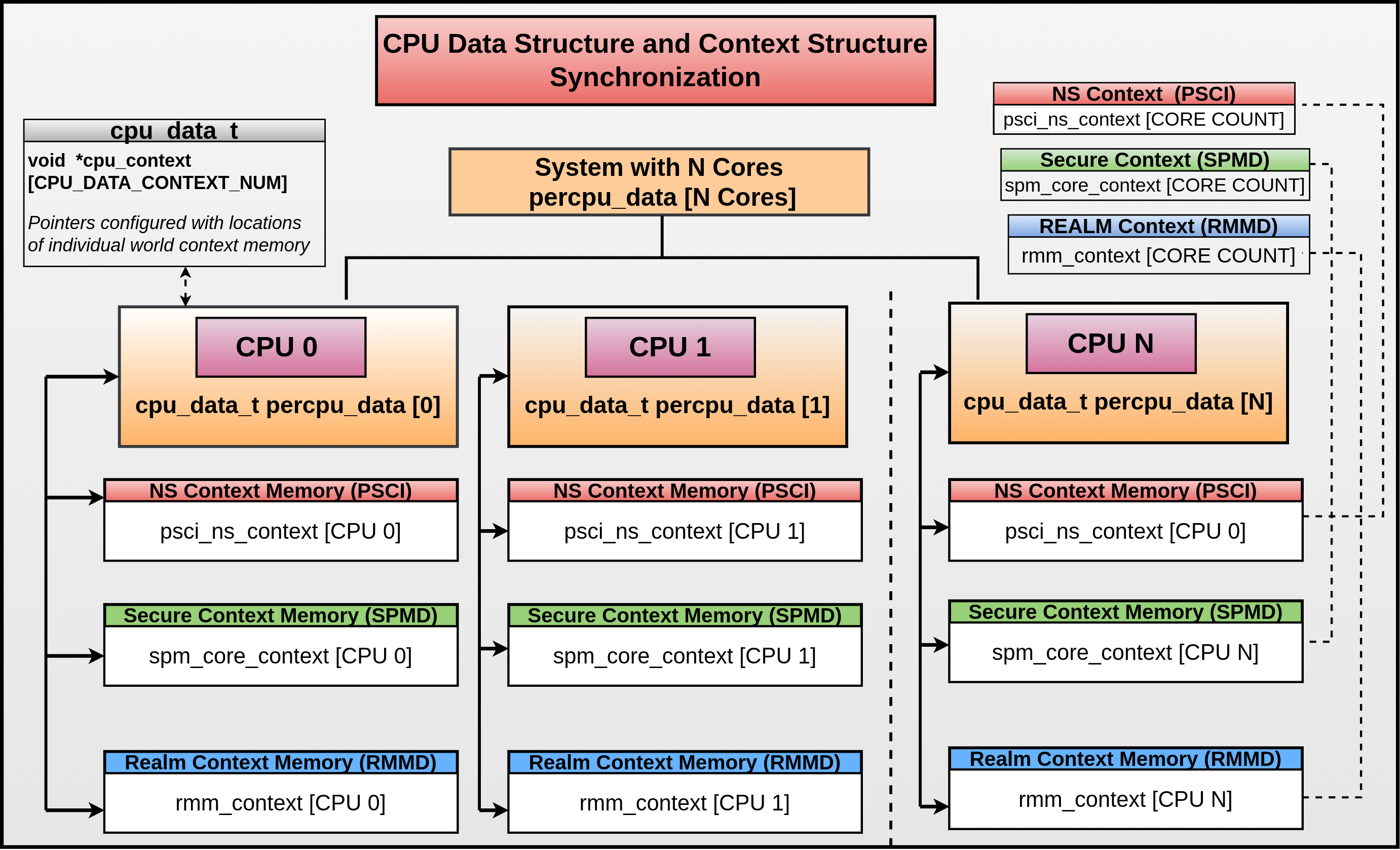 CPU Context Memory Configuration