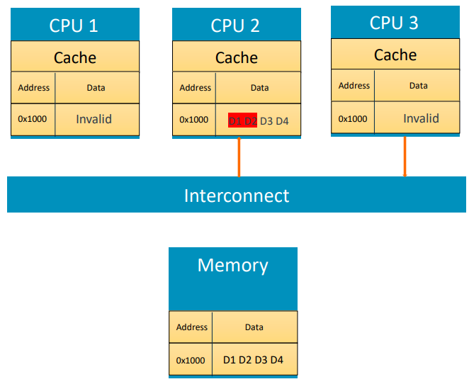 Diagram showing three CPUs (CPU 1, CPU 2, and CPU 3) each with their own cache, connected through a shared interconnect to main memory. At address 0x1000, CPU 2's cache holds data values D1, D2, D3, and D4 representing per-CPU data objects, while CPU 1 and CPU 3 have that cache line marked as invalid. CPU 3 is attempting to read from its own per-CPU data object, triggering a coherence transaction over the interconnect.