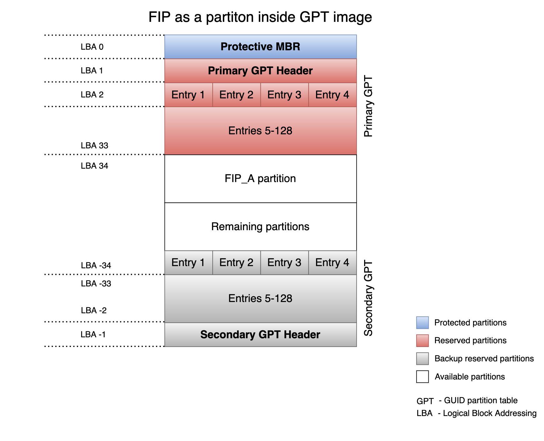 FIP in a GPT image