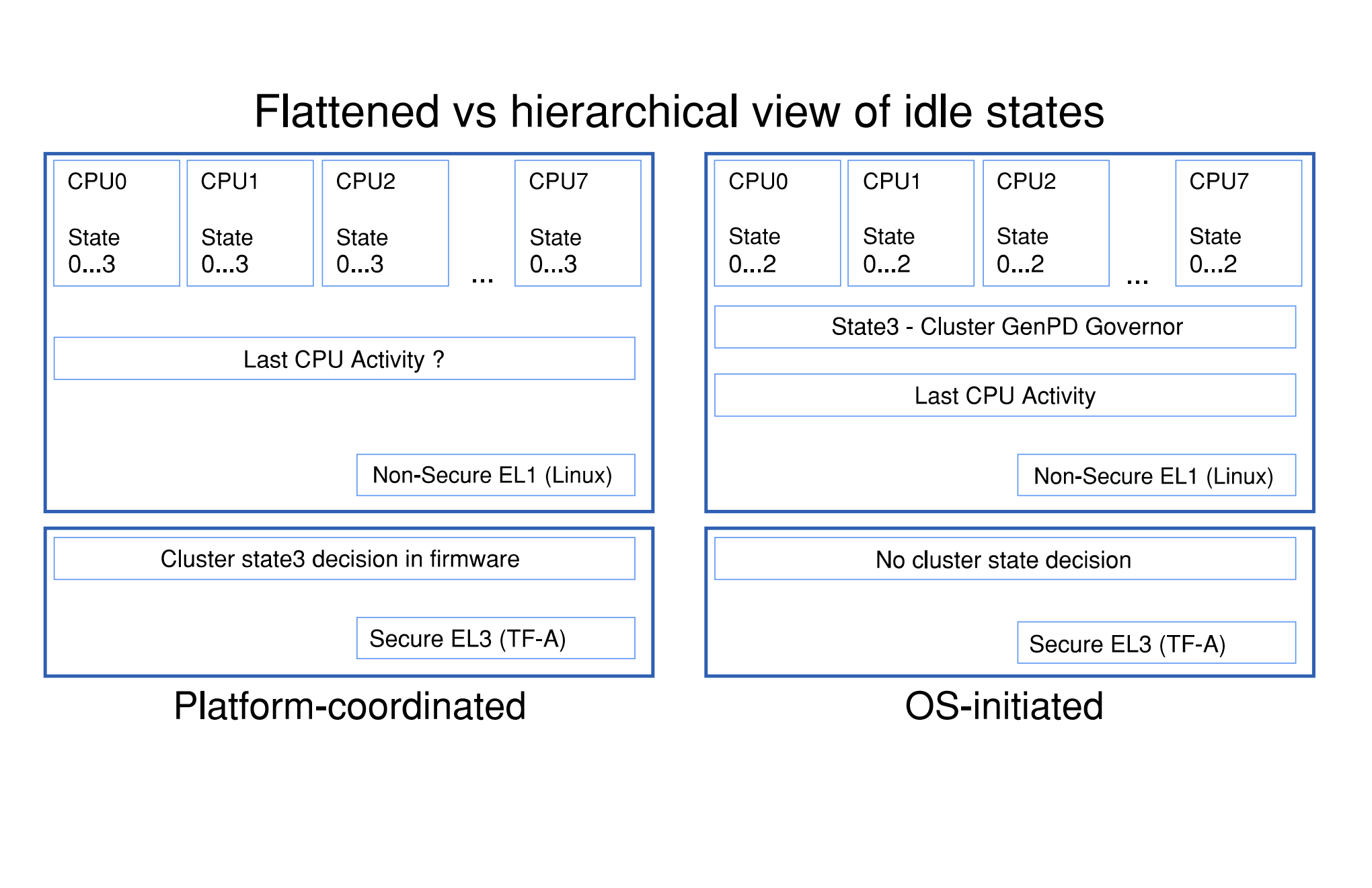 ../_images/psci-flattened-vs-hierarchical-idle-states.png